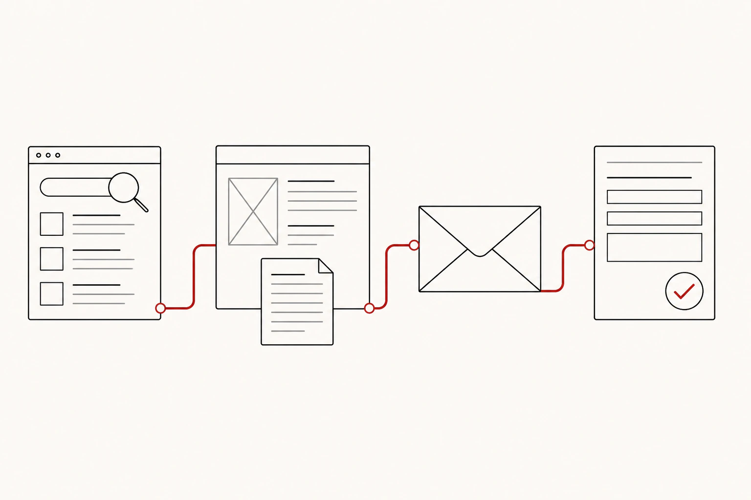 Search, website content, email follow-up, and an inquiry are arranged along one connected industrial buyer journey.