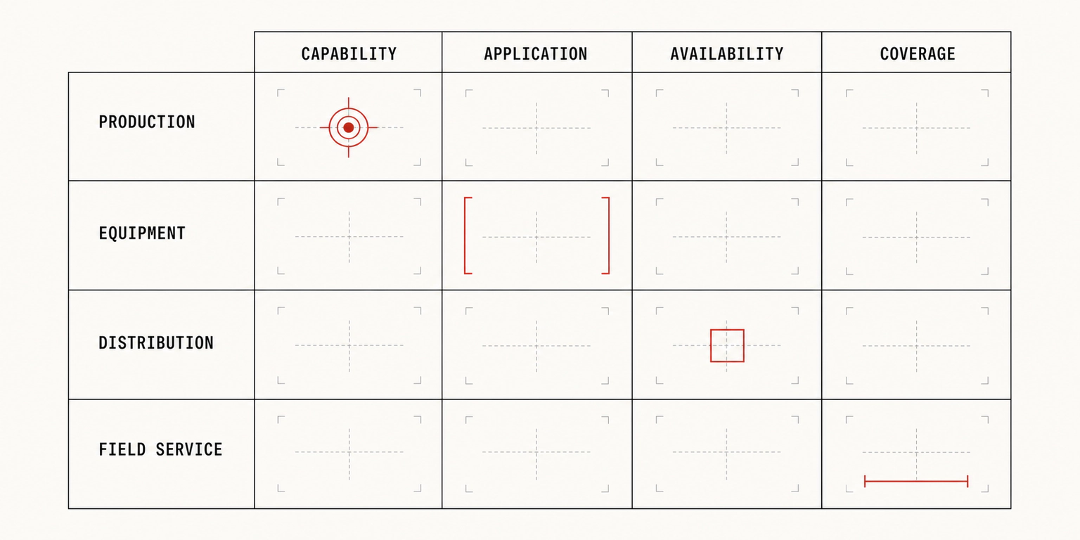 A buyer-fit matrix shows how capability, application, availability, and coverage matter differently across four industrial business models.