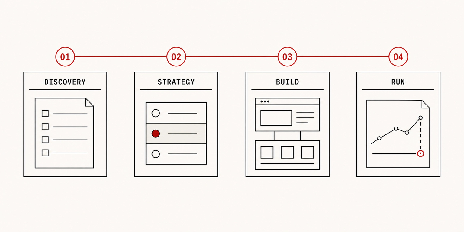 Four connected stages represent understanding priorities, agreeing on direction, preparing the work, and ongoing improvement.