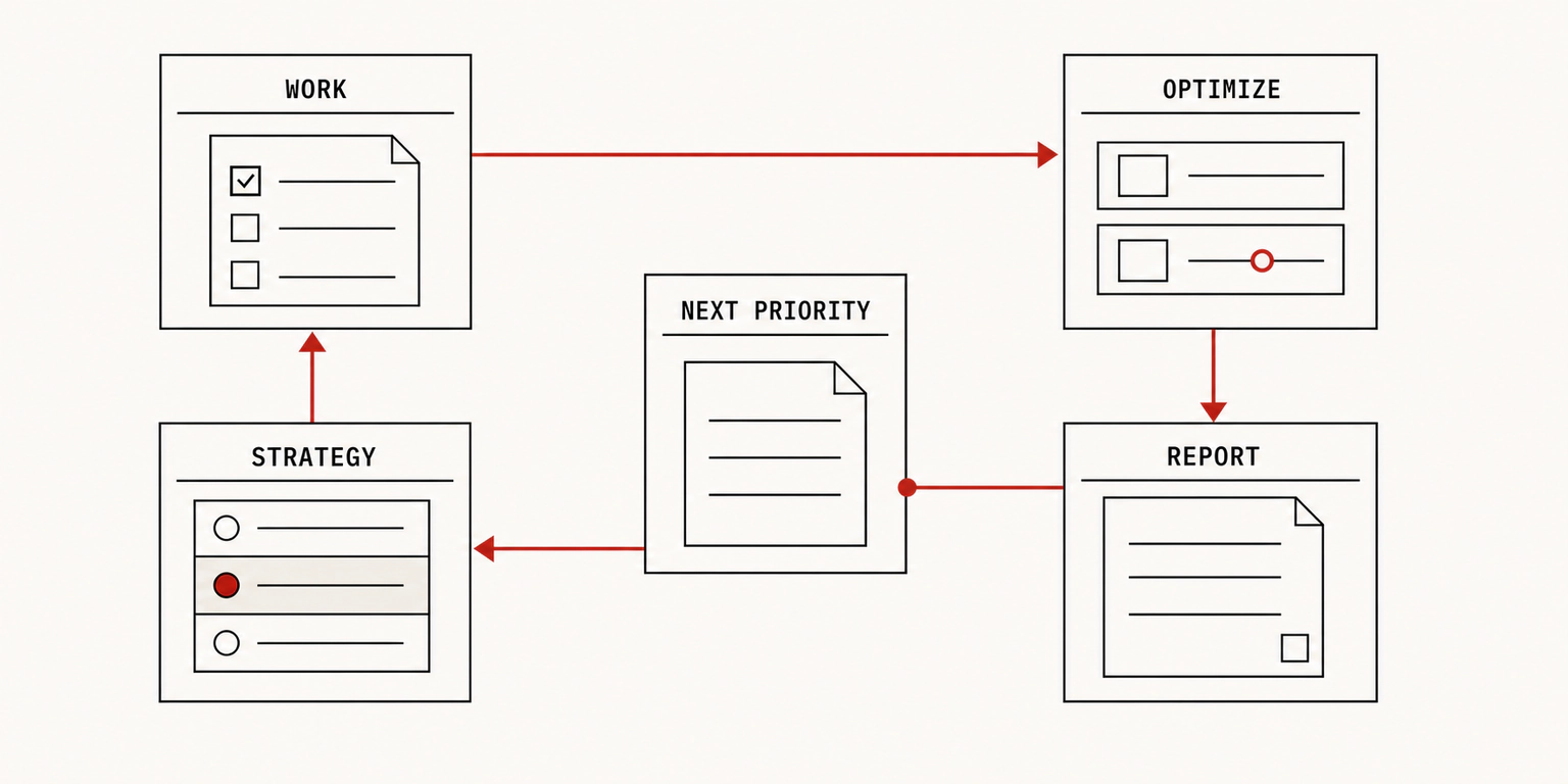 Delivery, improvement, reporting, and planning form a continuous cycle that identifies the next priority.
