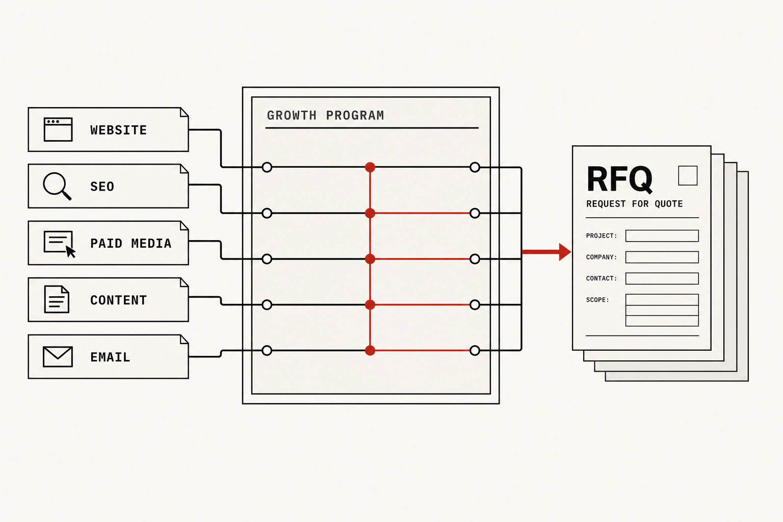 Website, SEO, paid media, content, and email connect through one Growth Program before leading to an RFQ document.